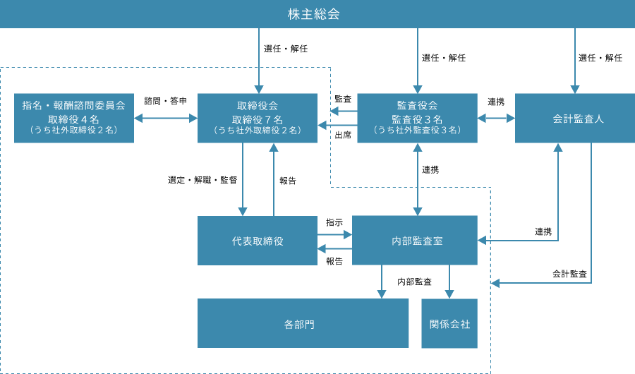 コーポレート・ガバナンス概況図