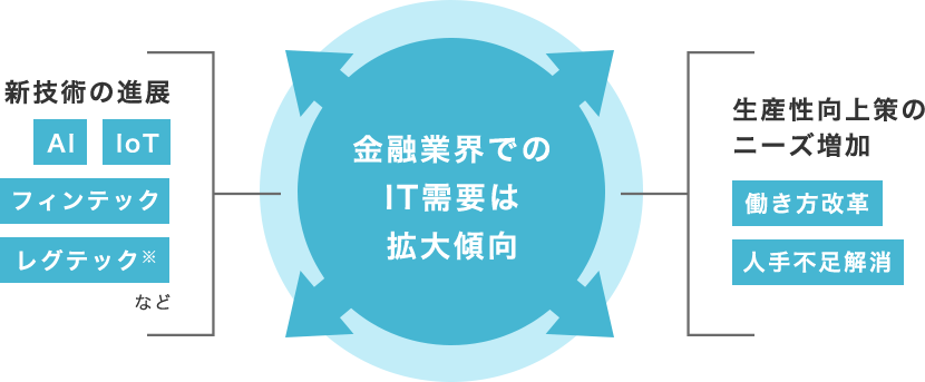 新技術の進展→金融業界でのIT需要は拡大傾向←生産性向上策のニーズ増加