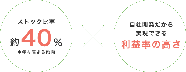 図・ストック比率約40％　※年々高まる傾向×自社開発だから実現できる利益率の高さ