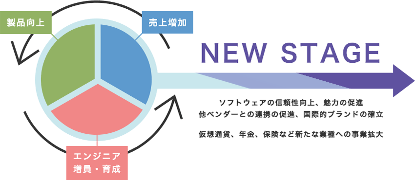 図・ソフトウェアの信頼性向上、魅力の促進　他ベンダーとの連携の促進、国際的ブランドの確立仮想通貨、年金、保険など新たな業種への事業拡大