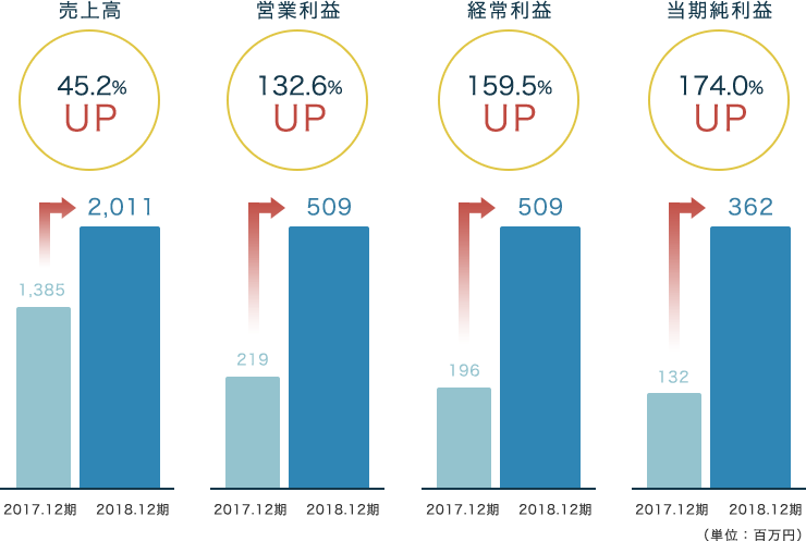 売上高、営業利益、経常利益、当期純利益 グラフ