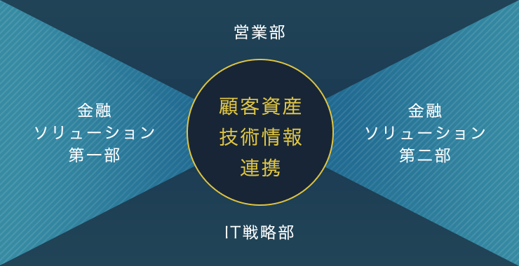 金融ソリューション事業部 図