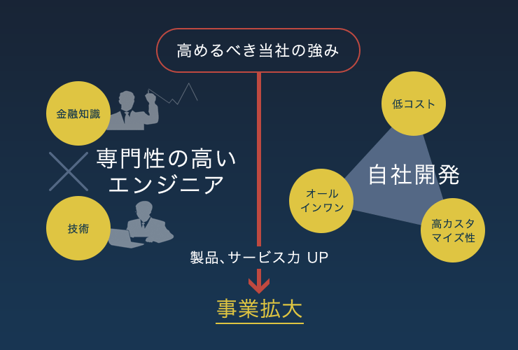 強みを強化するための戦略投資 図