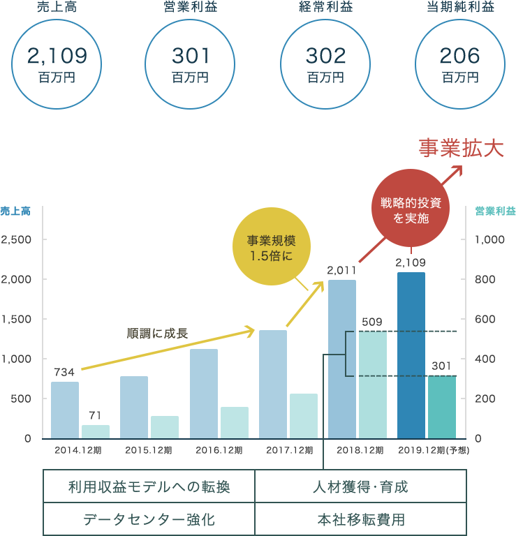 業績推移と2019年12月期業績予想 図